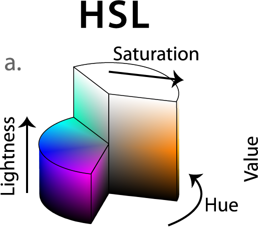 A cylinder illustrating the HSL color space where hue is the degree of rotation, saturation is the magnitude from the origin, and lightness is the height of the cylinder
